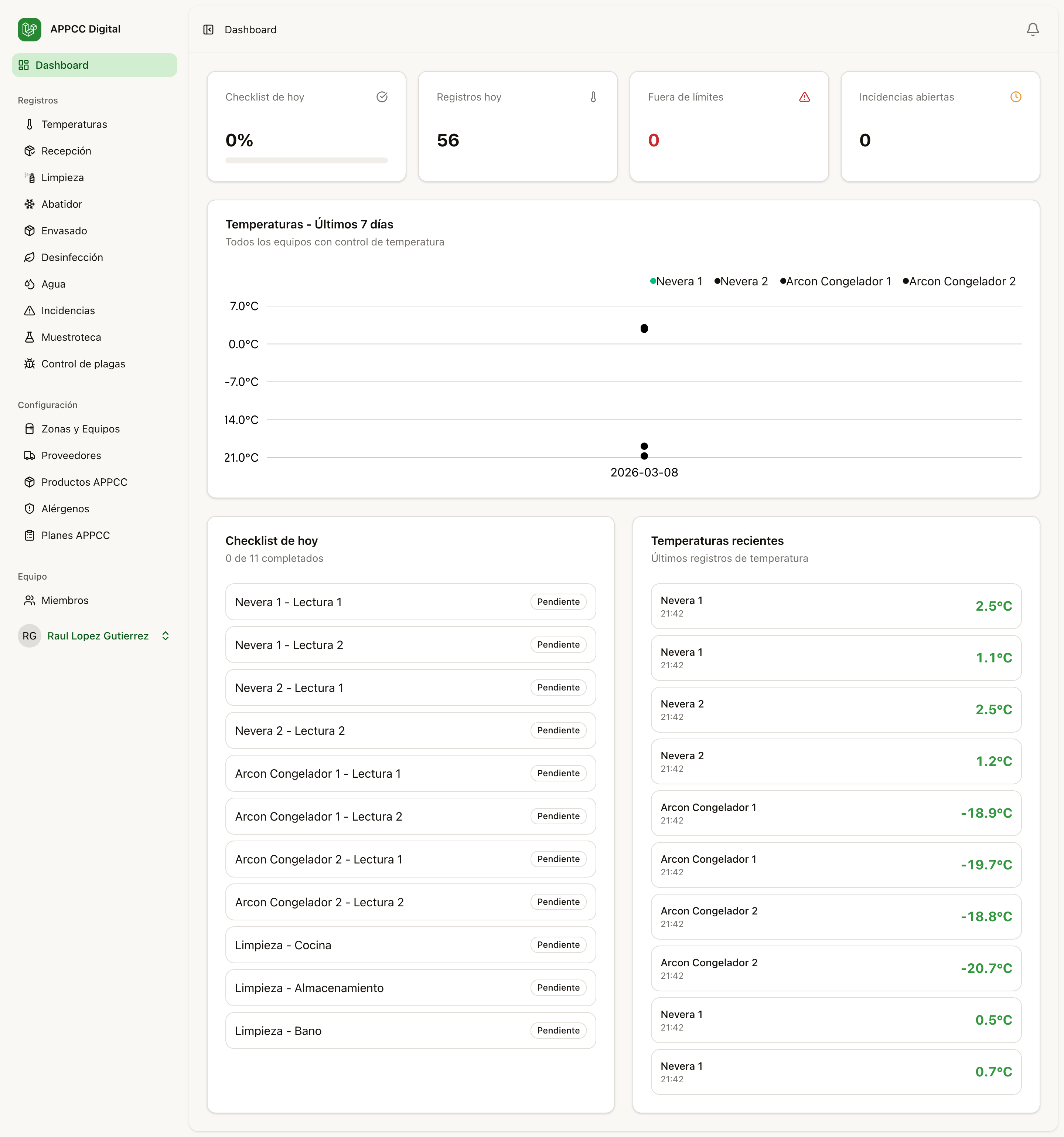 APPCC Digital — Dashboard completo