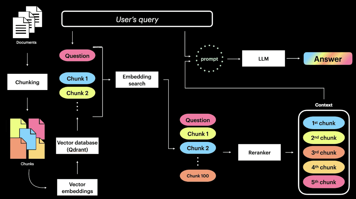 Esquema del proceso RAG